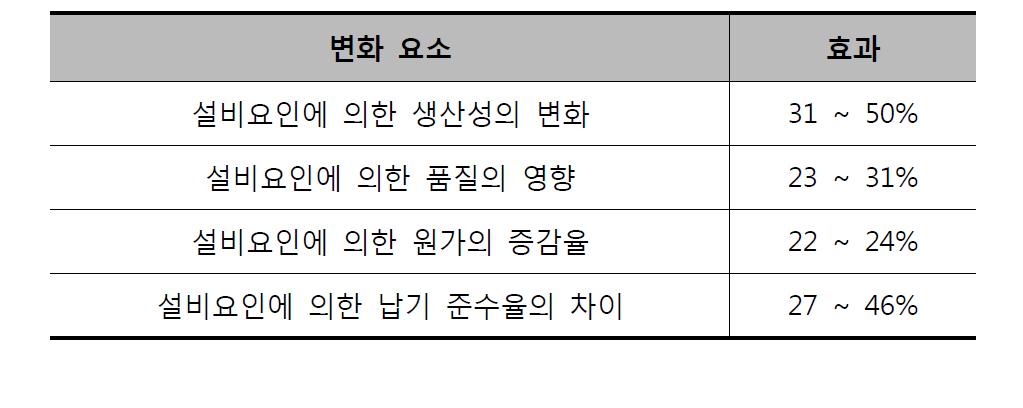 설비요인에 변화 요소 및 효과