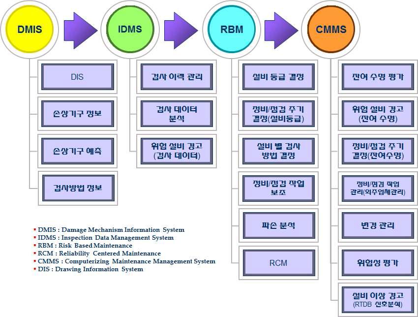 에너지 플랜트 설비 관리 기술의 개발 Roadmap