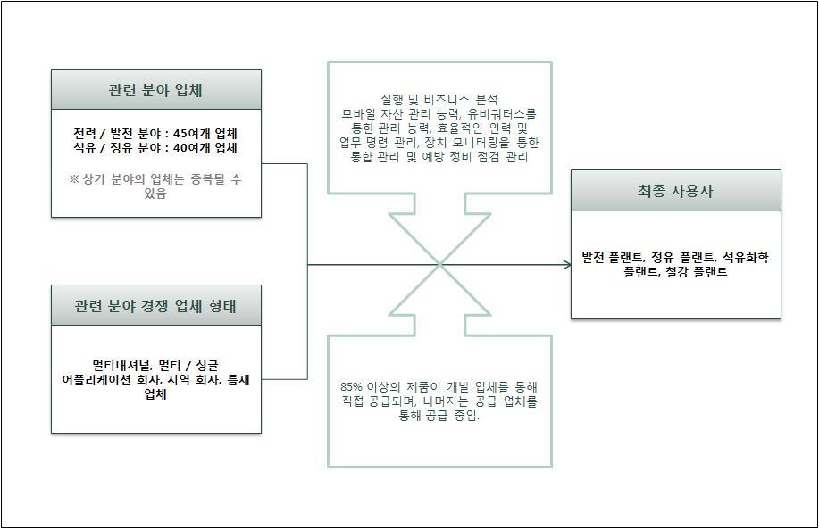 설비 통합 관리 기술 및 제품 군의 기술/시장 경쟁 구조