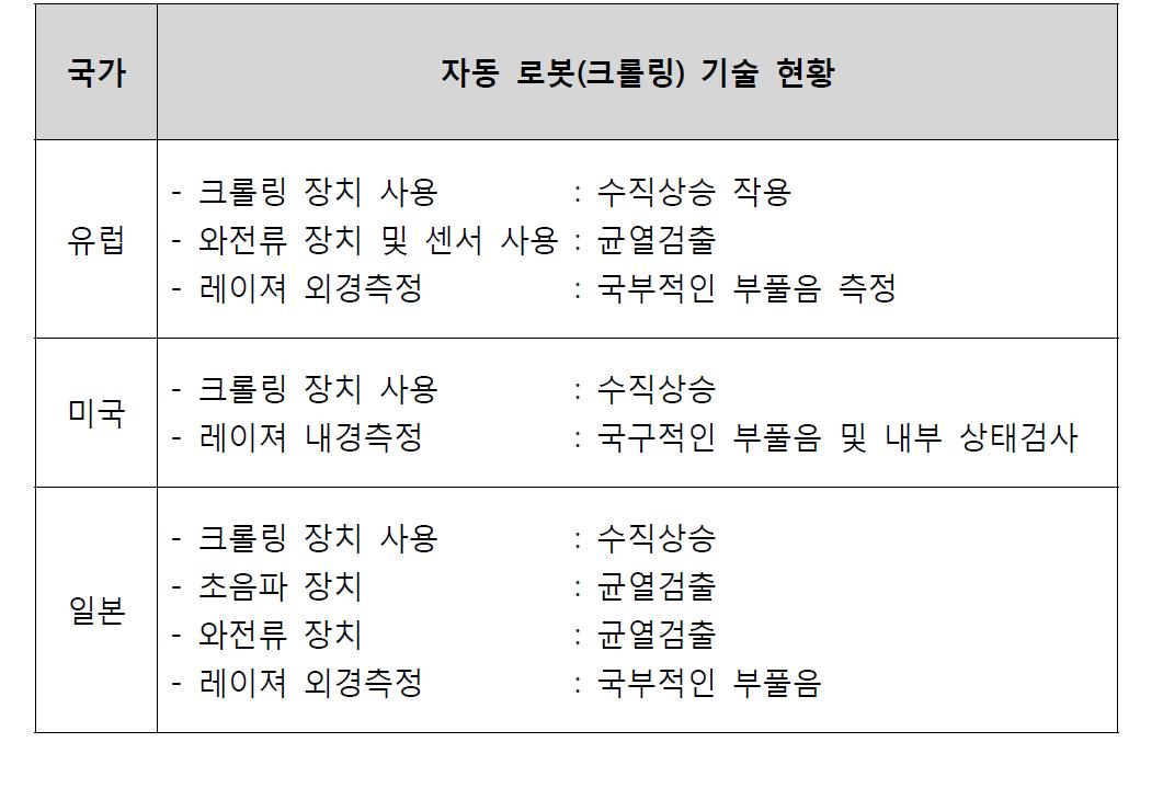 국가 별 설비 자동 검사 로봇(크롤링) 기술 개발 현황