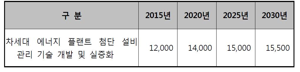 해당 기술 개발 / 보급으로 예상되는 부가가치(년도별)