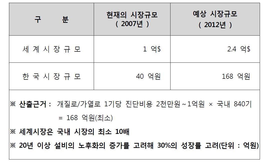 개질로/가열로 Crawling 및 관리 기술 분야의 시장 확대 전망