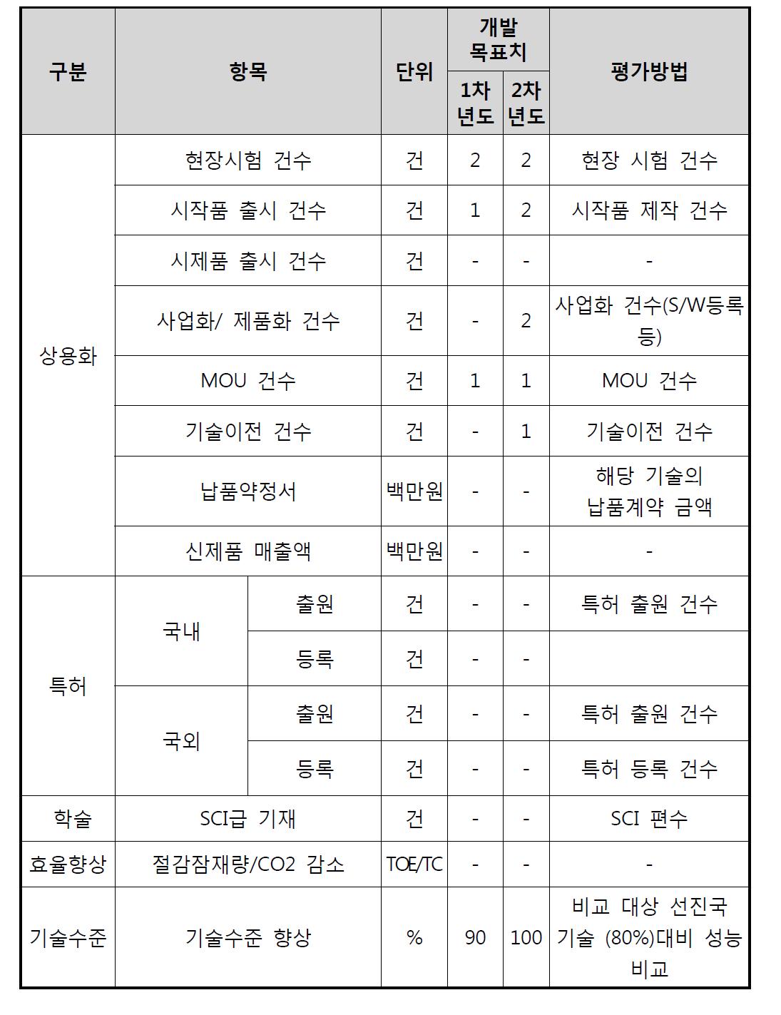 정량적 성과목표 항목