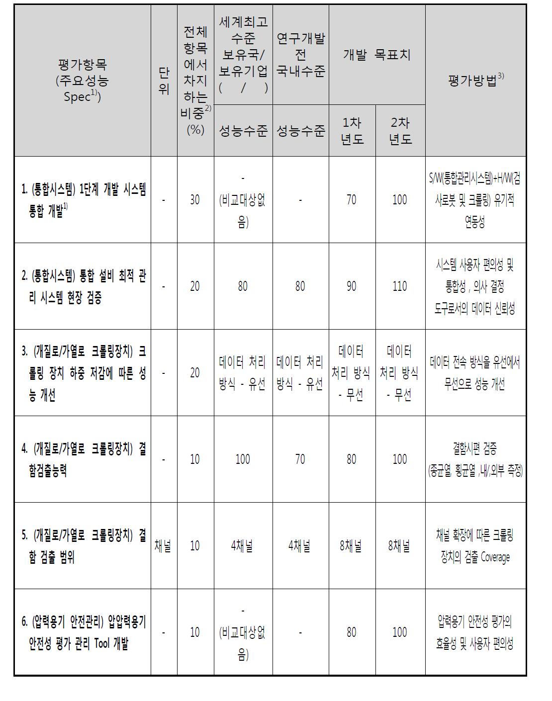 정량적 기술목표 항목