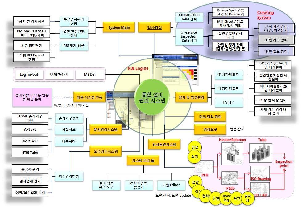 에너지 플랜트 설비 최적 관리 통합 시스템 구성