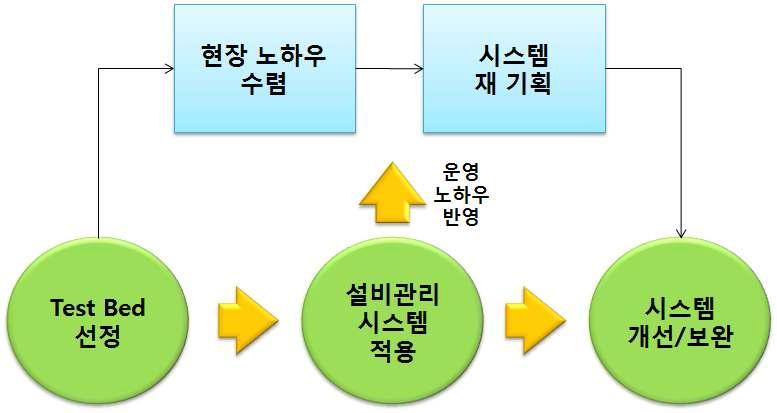 설비 최적 관리 시스템 현장 적용 및 개선 방안