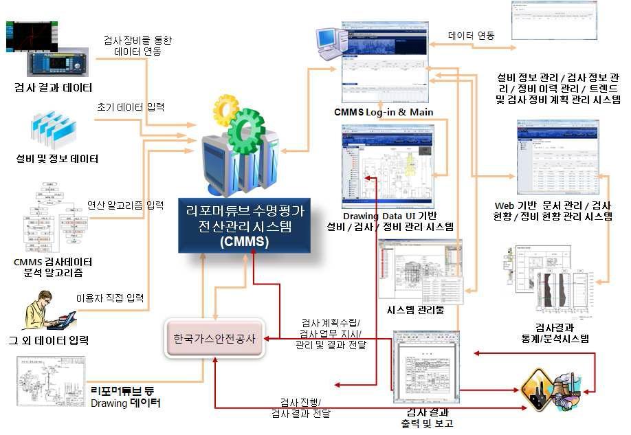 가열로 튜브 전산 관리 시스템 구성도