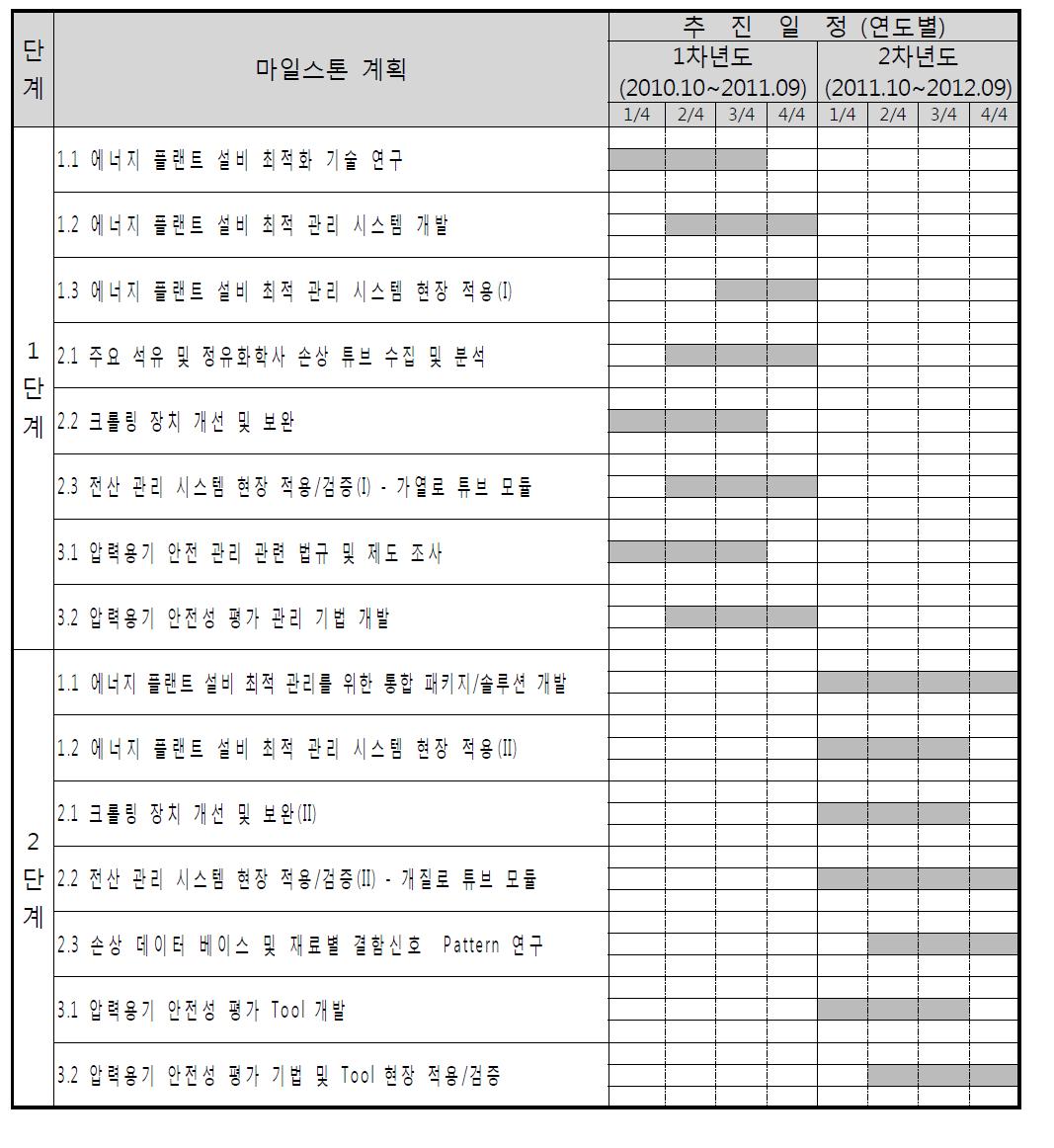 기술개발 추진 일정