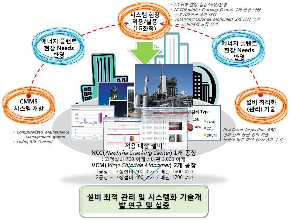 TASK I 의 연구 개발 수행 체계