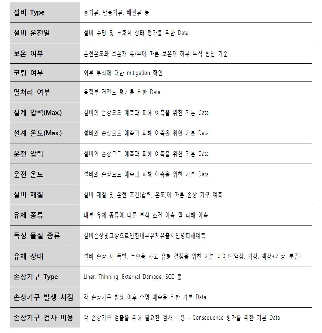 RBI 수행 시 필수 데이터