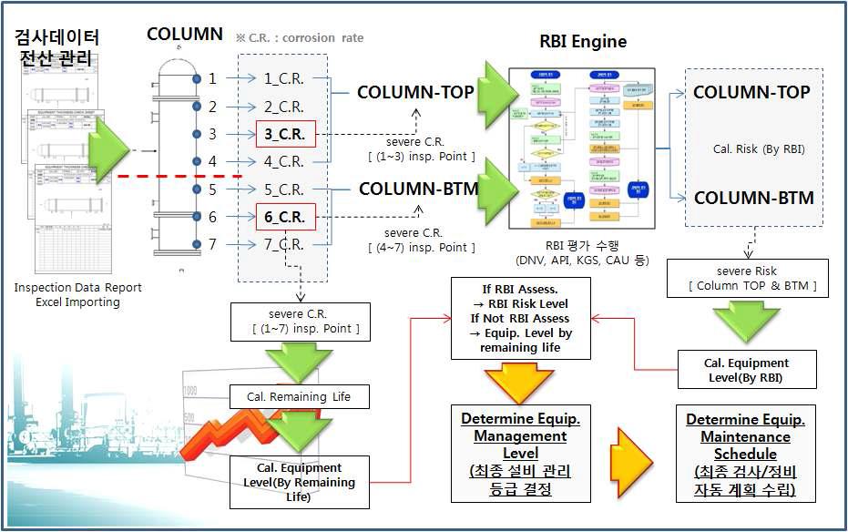 RBI와 검사데이터에 의한 에너지 플랜트 설비의 관리 등급 결정 기술의 Process