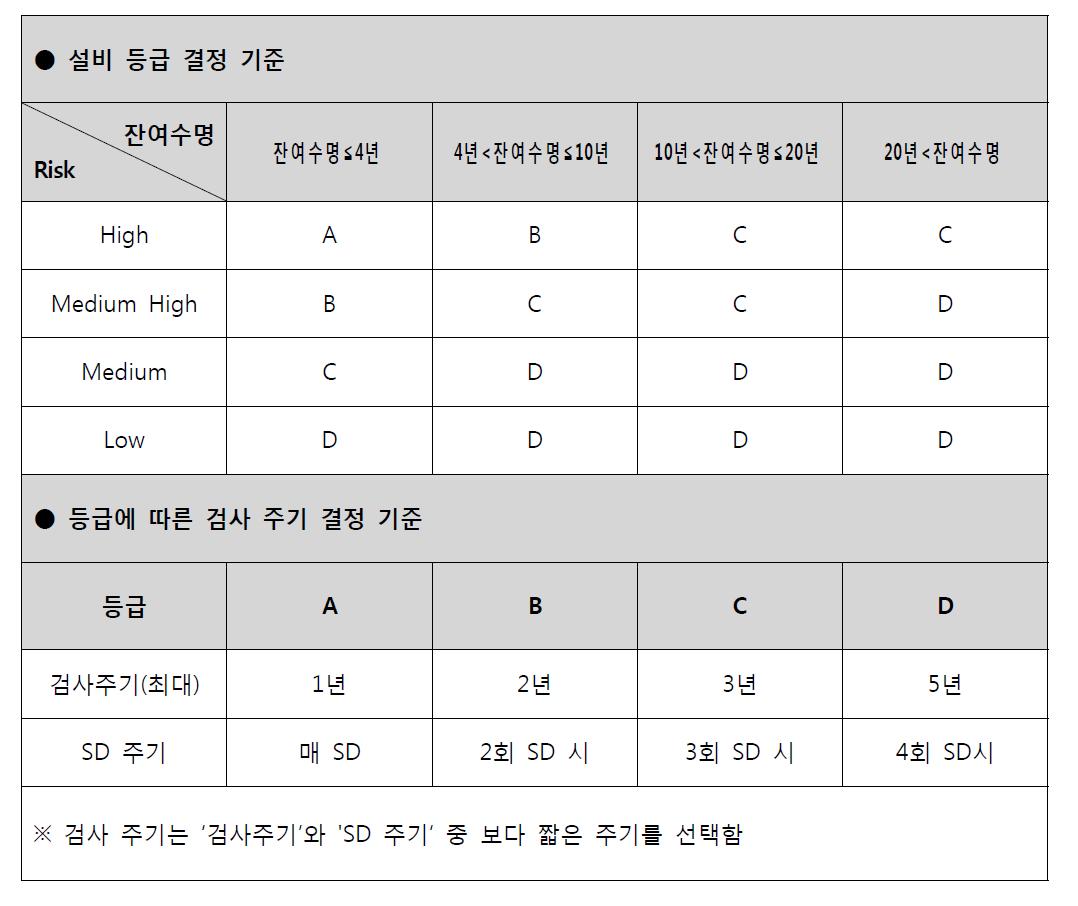 설비 등급 및 검사 주기 산정 기준