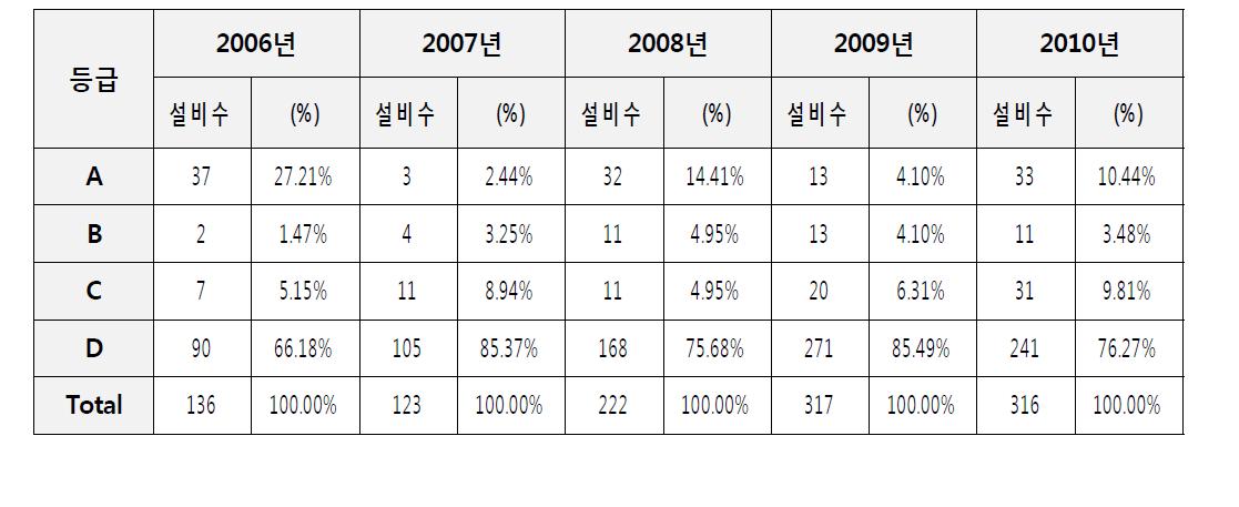 연도별 설비 등급 현황(LG화학)