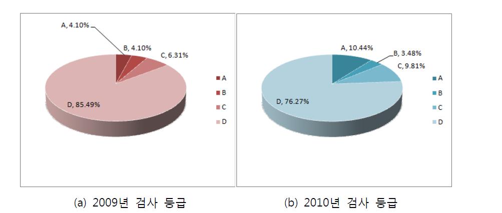 시스템 적용 전/후 검사 등급 분포 현황