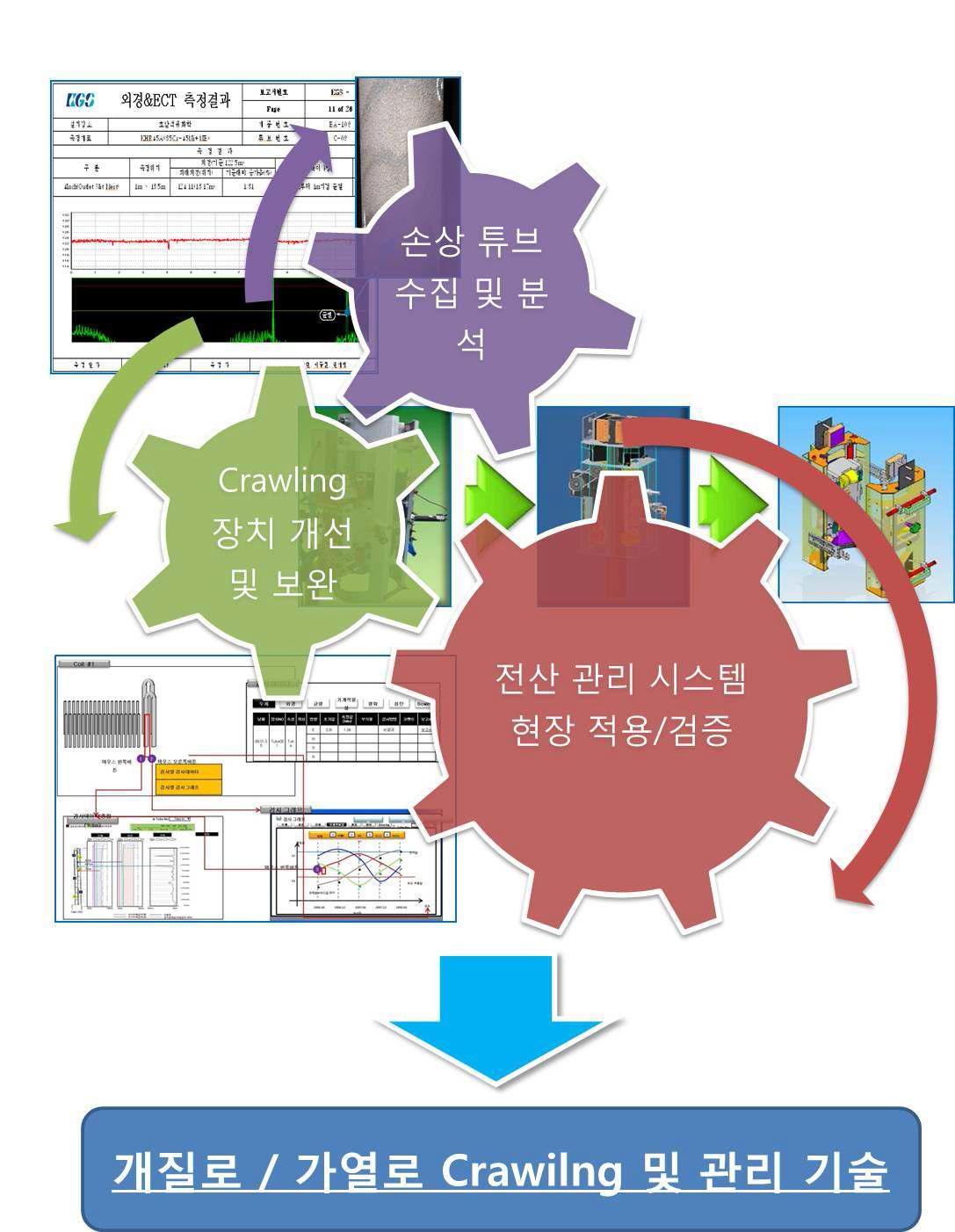 개질로 / 가열로 Crawling 및 관리 기술 개발 도식도