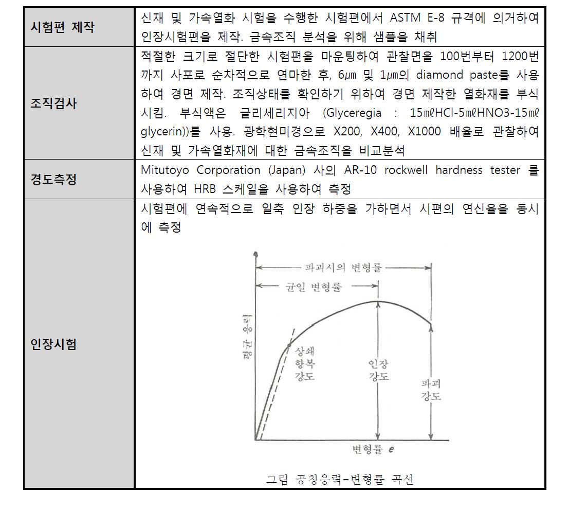 시험방법