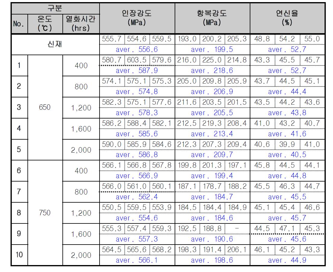 인장시험 결과