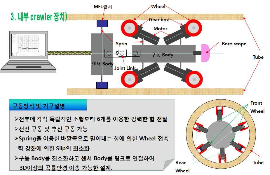 Crawler장비내부