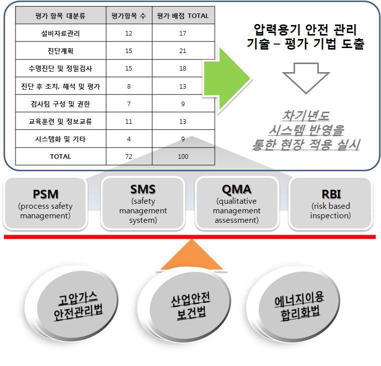 TASK III ‘압력용기 안전 관리 기술’의 연구 개발 수행 체계 및 내용