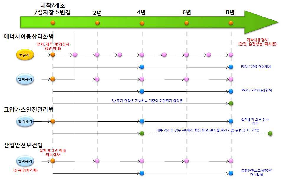 각 법규 상의 압력용기 재검사 주기 기준 및 제도 현황