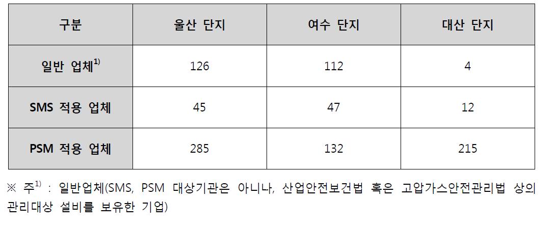 국내 PSM / SMS 적용 사업장 현황