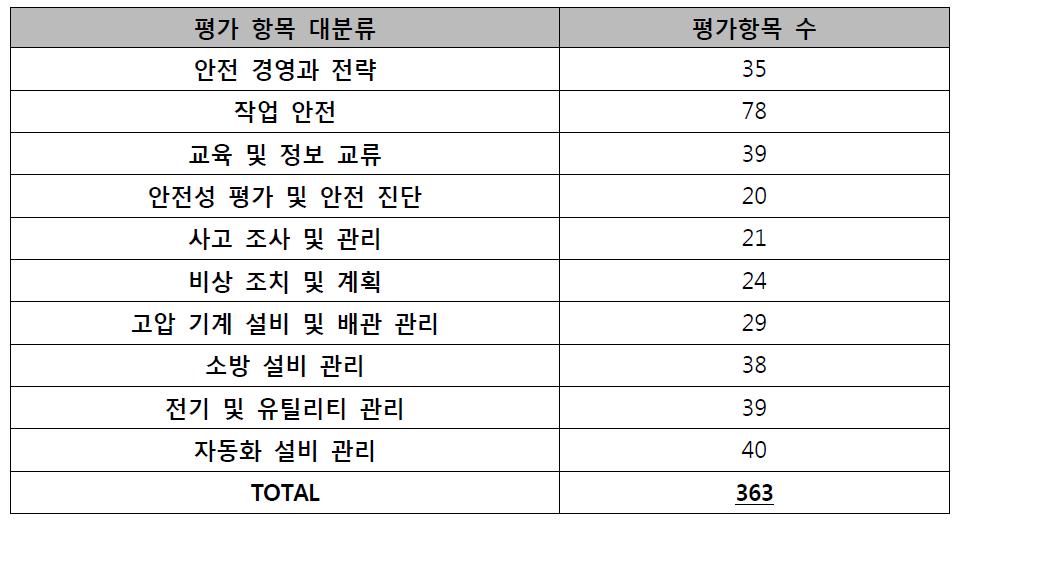 고압용기 안전성 평가 문진 Draft - 문진 항목 구성