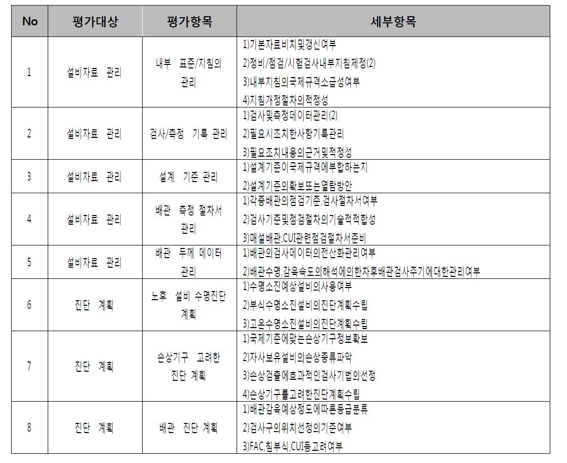 고압기계 설비 및 배관 관리 문진 - 예