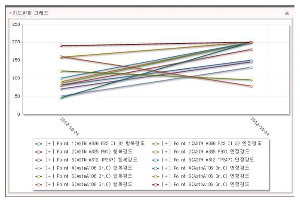 압력용기 건전성 평가 관리 모듈 – 강도 변화 추이 그래프