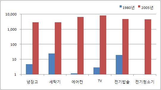 중국 가전 산업 현황