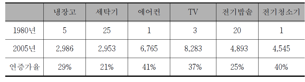 중국 가전산업 현황