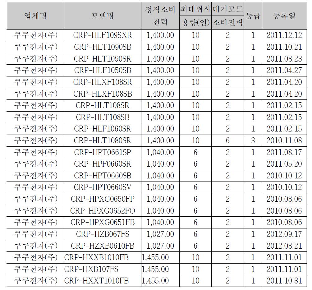 에너지 관리공단 1등급 등록제품 리스트