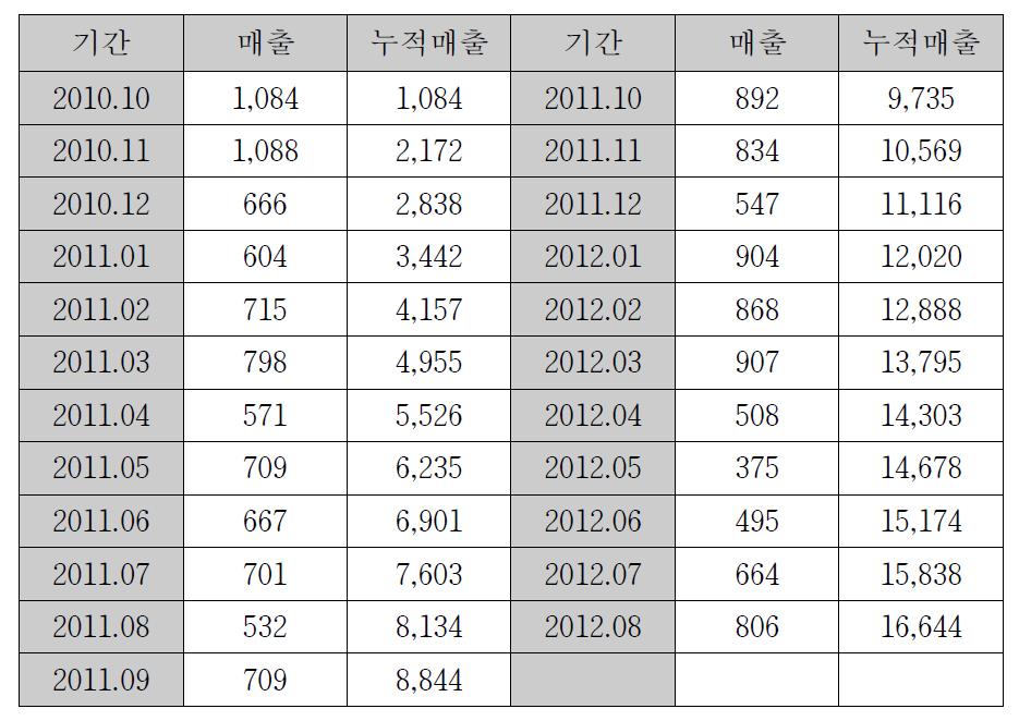 월별매출 실적