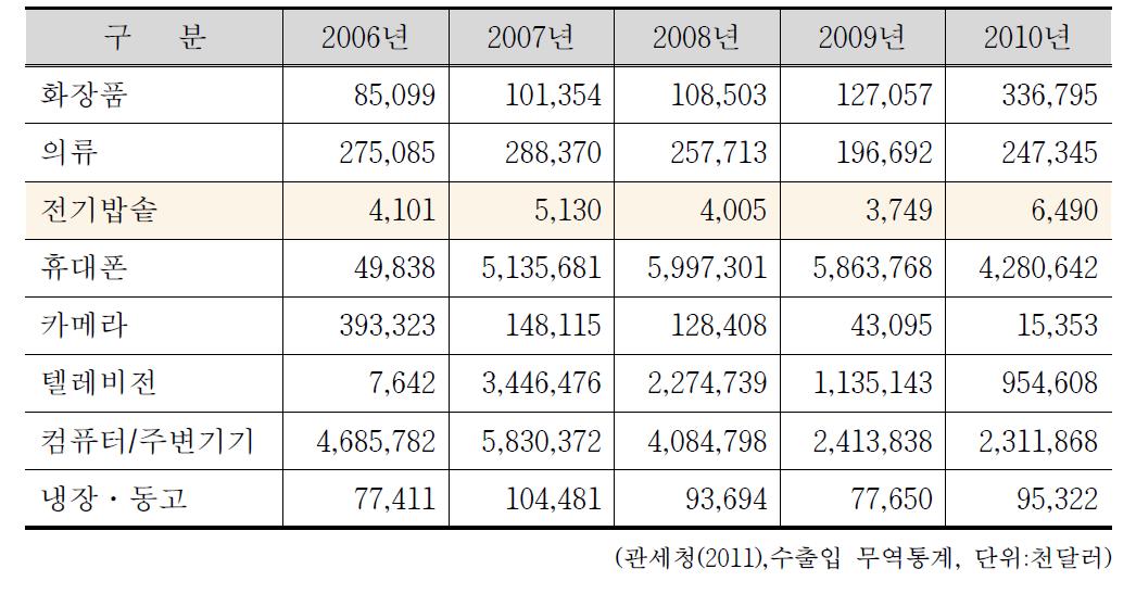 한국 상품의 중국 수출액 추이