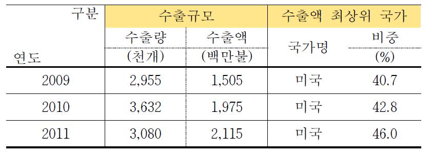 전기밥솥의 대미 수출규모, 수출액 및 수출 비중