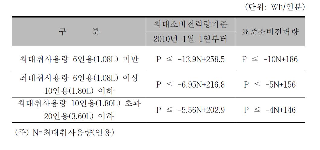 최대소비전력량기준 및 표준 소비전력량