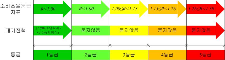 소비효율등급 기준