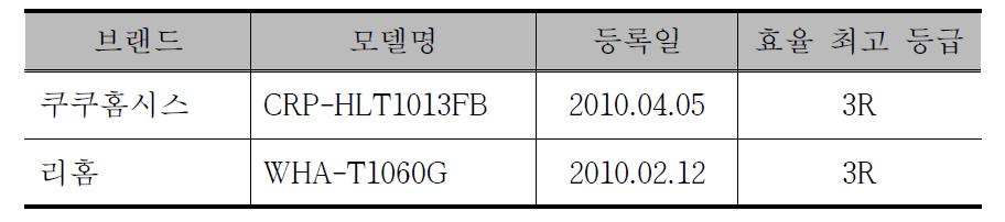 국내 밥솥 제조업체별 최고등급 현황