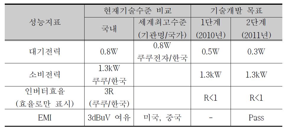 선진기업 대비 국내 기술수준 비교