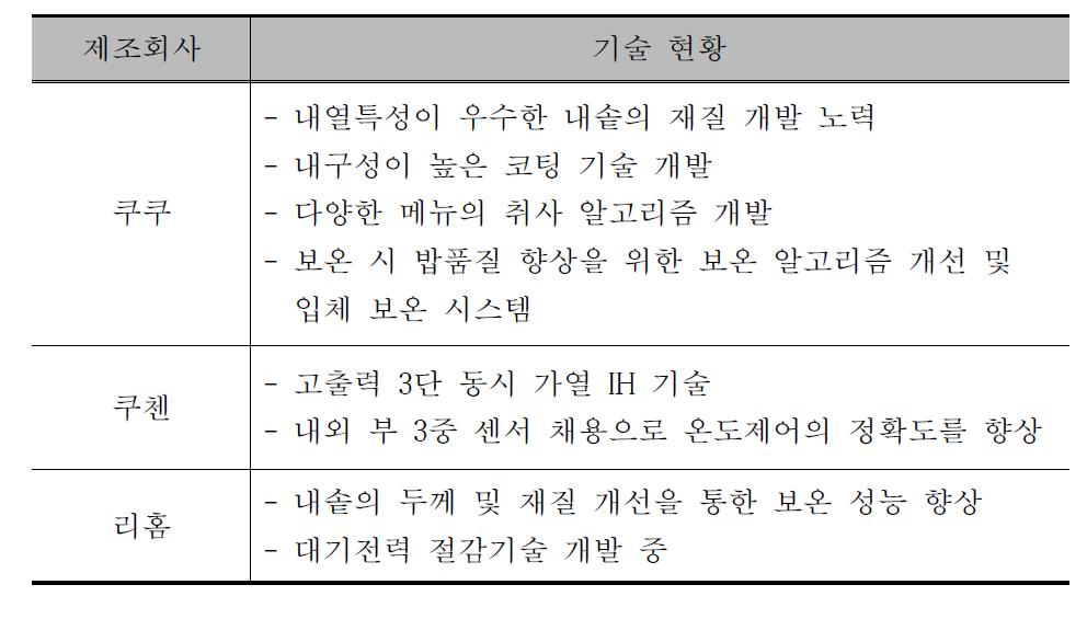 국내기업 기술 수준 비교