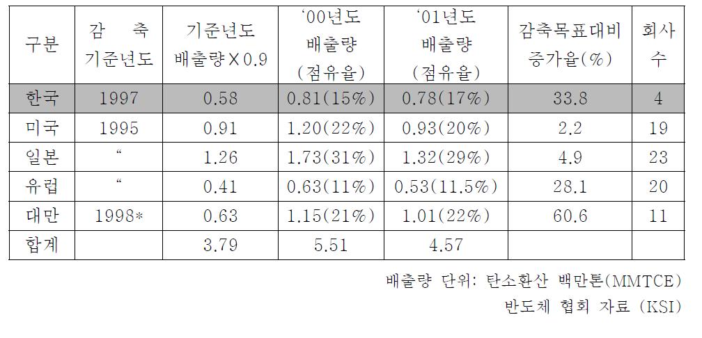 각 국가별 반도체 업계의 PFCs 배출 현황 및 저감 목표