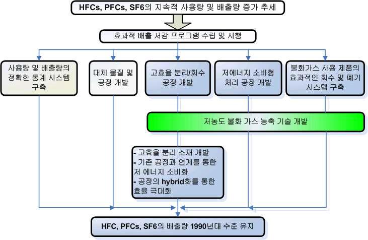 PFCs 배출 저감을 위한 정책·기술적 방법