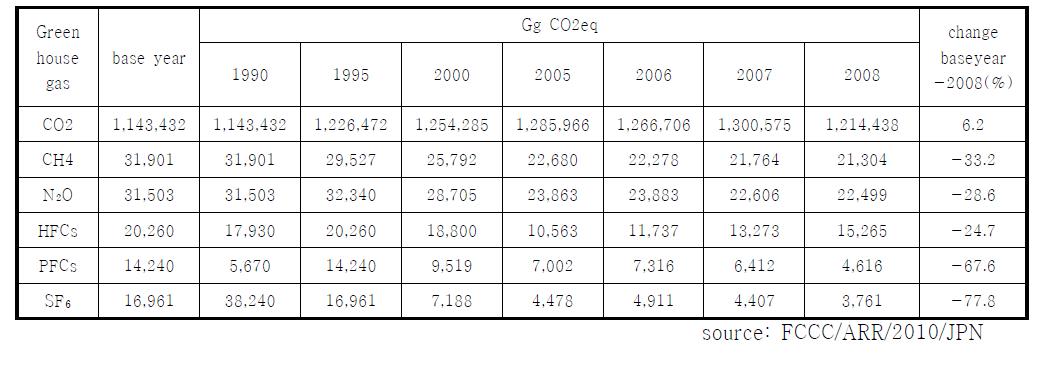 일본의 IPCC에서 규정한 6대 온실가스 연도별 배출량 추이