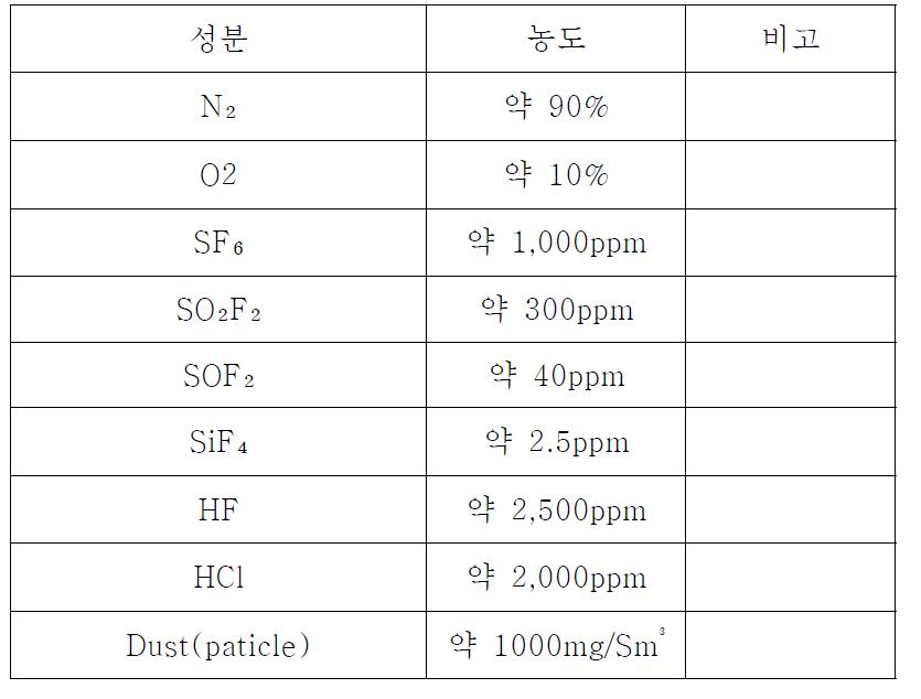 LCD 공정 배출라인의 성분조성