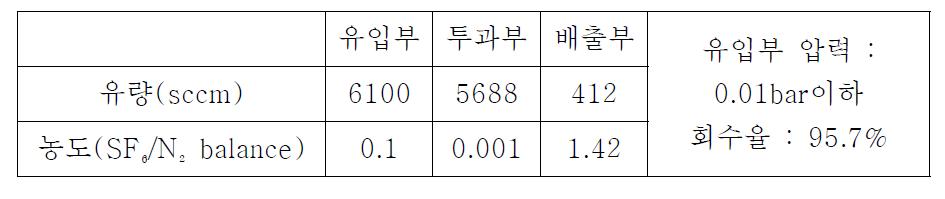 2단계 분리막 모듈까지 진행된 분리막 농축시스템의 회수특성