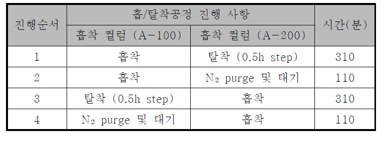 흡/탈착 공정에서의 진행 상태표