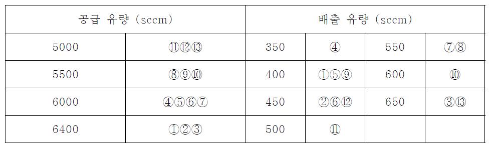 현장 적용 연구에서의 공급 유량과 배출유량 조건표