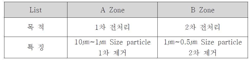 전처리 설비 목적