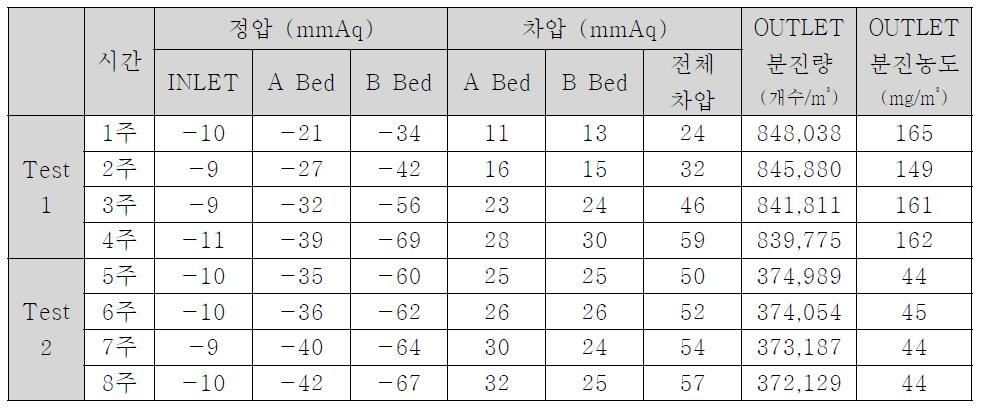 각 Bed의 정압,차압 및 분진량