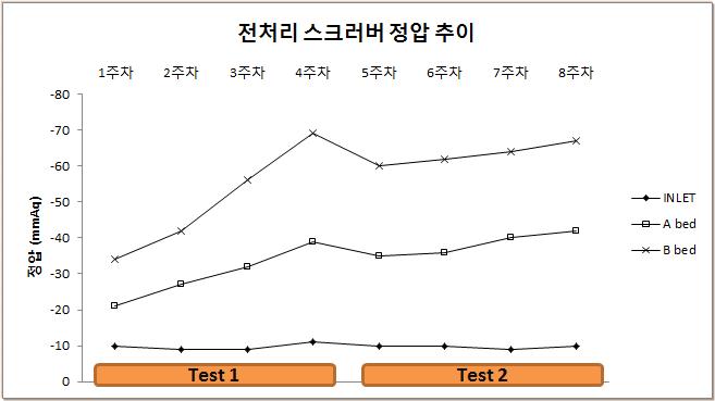 Test 1, 2 조건에서 전처리 스크러버 정압 추이