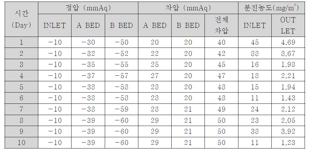 전처리 Scrubber의 각 Bed의 압력 및 분진 농도